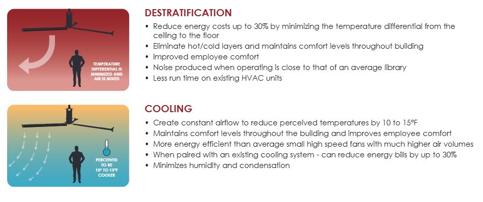 Skyblade Mini Prop 7ft or 8ft - 3 Blade HVLS Ceiling Fan W/ Remote